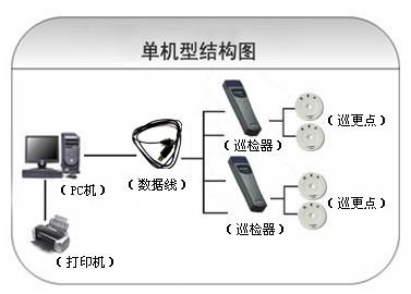 淄博周村区巡更系统六号